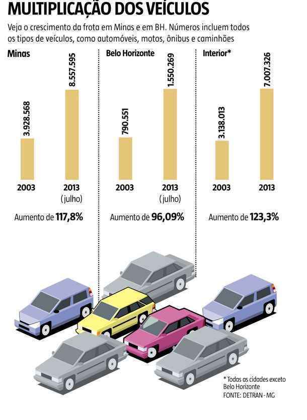 Sem fiscalização, frota de carros cresce 123% no interior de Minas - ARTE EM