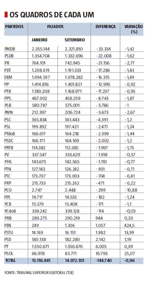 Partidos perdem 144,7 mil filiados