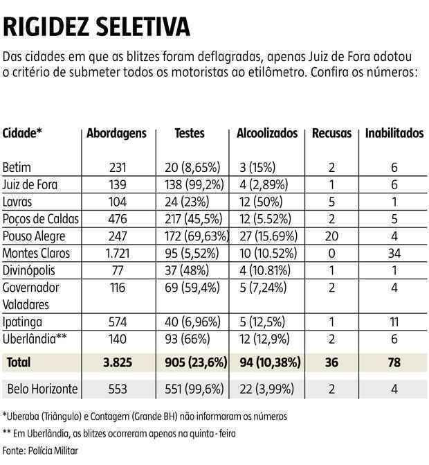 Primeiro fim de semana de blitzes no interior é marcado pela baixa rigidez - ARTE EM
