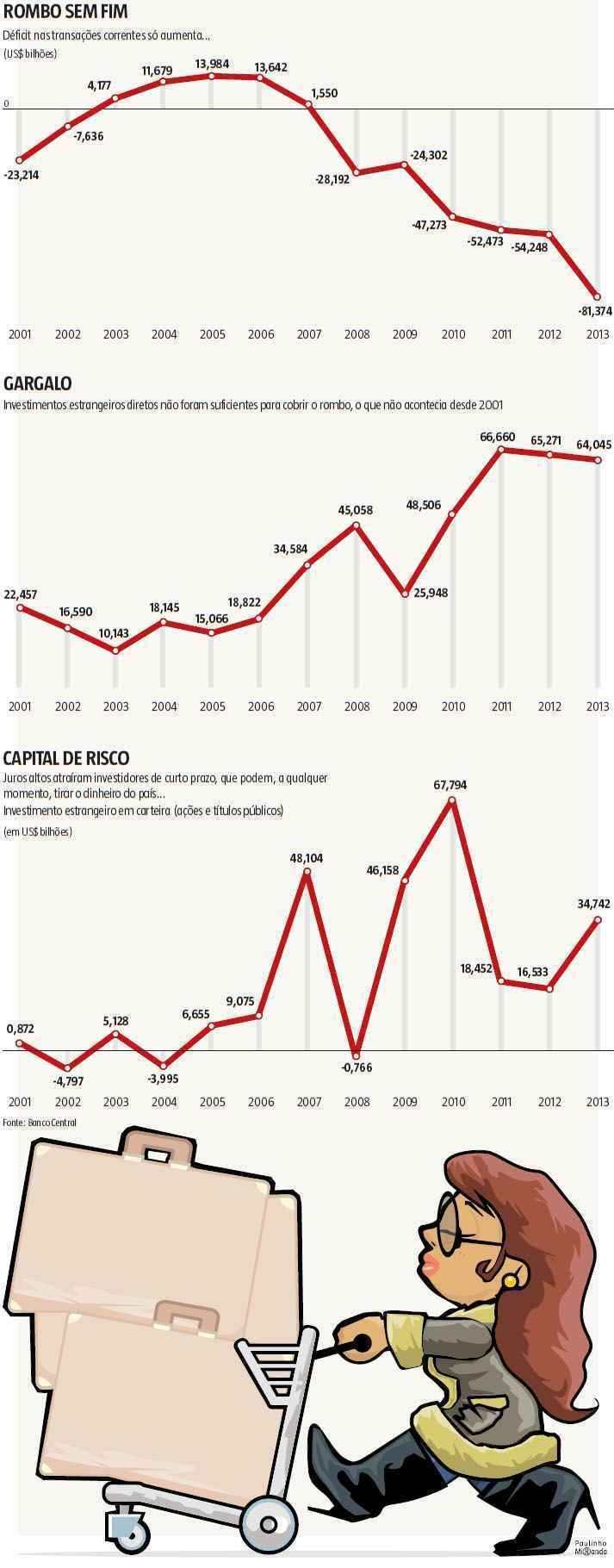 Saldo das transações do Brasil com o mundo ficou negativo em US$ 81,3 bi em 2013 - Arte Paulinho Miranda