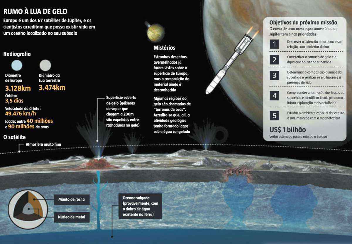  Nasa vai enviar nova sonda a  lua de Júpiter que pode abrigar vida 