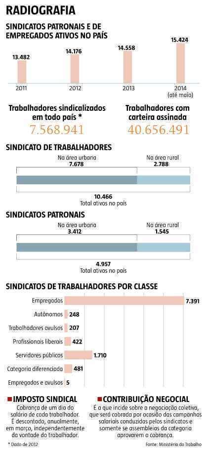 Sindicatos arrecadam R$ 3,2 bilhões em impostos em 2013