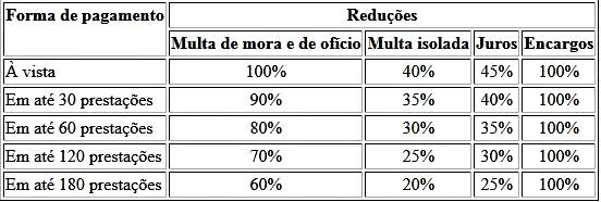 Aplicativo para adesão ao Refis da Crise está disponível no site da Receita