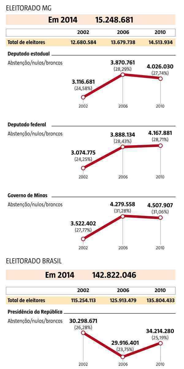 O que leva o eleitor brasileiro a votar em branco ou nulo?