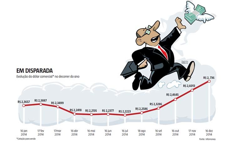 Dólar avança 1,87% e chega a R$ 2,736, depois da quinta alta consecutiva - EM/D.A Press
