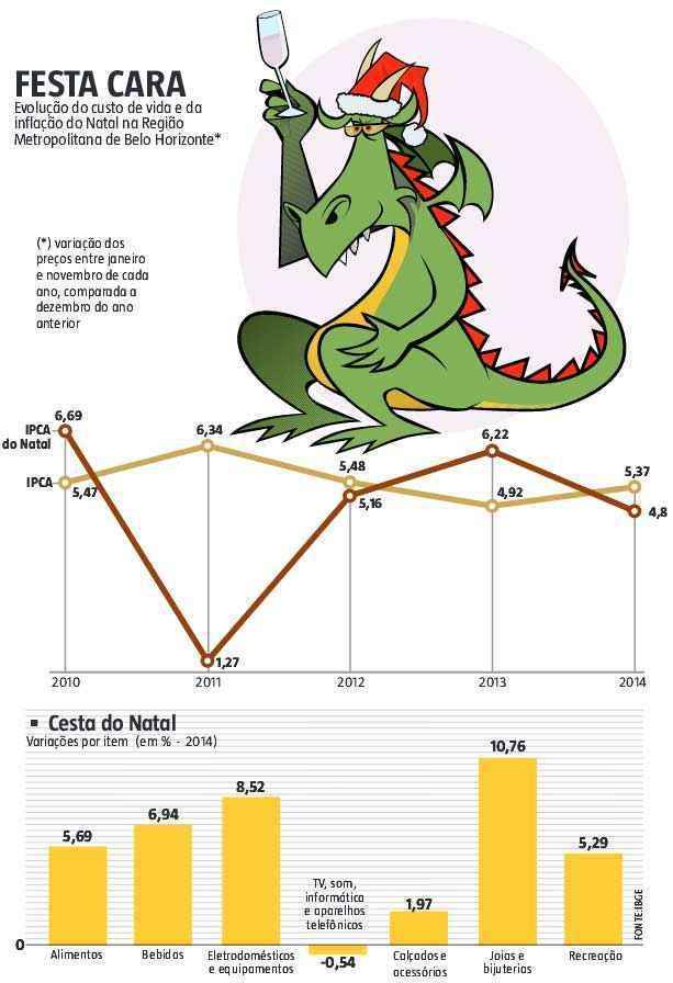 Carne de porco é vilã da inflação de Natal em BH