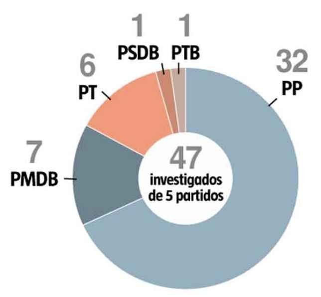 PP, PMDB e PT têm maioria dos investigados em esquema de propinas  - EM/D.A Press