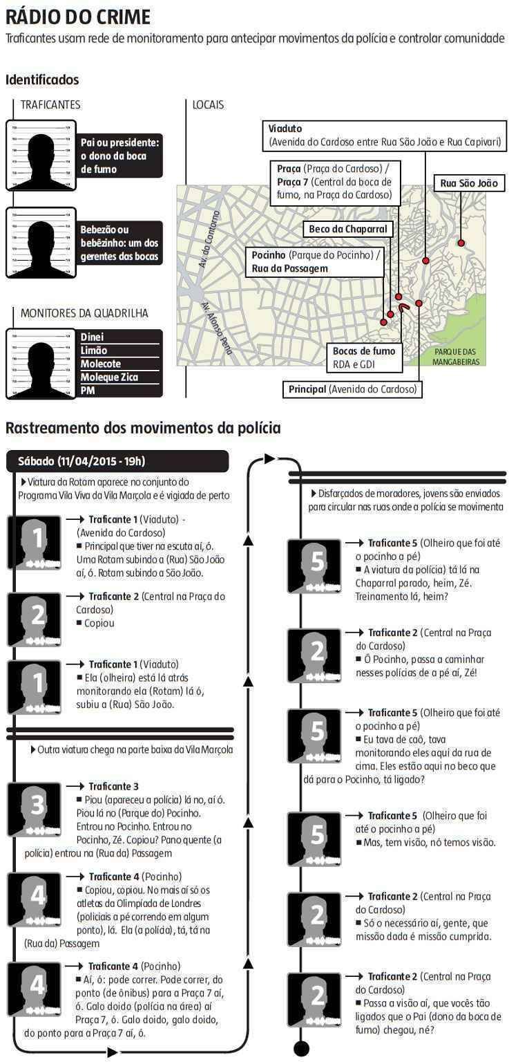 Traficantes usam rádios para monitorar Polícia Militar no Aglomerado da Serra - Arte EM