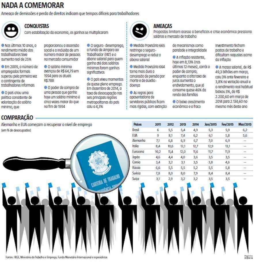 Crise atinge mercado de trabalho após 12 anos de expansão do emprego e dos rendimentos
