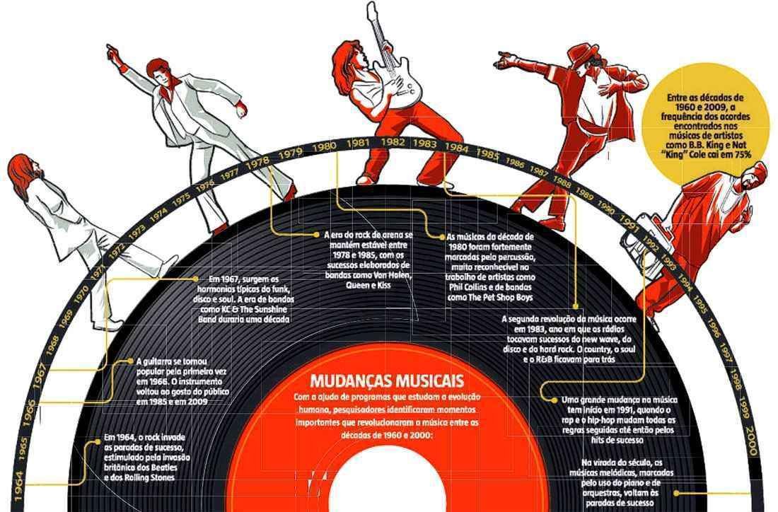 Tecnologia ajuda a desvendar a evolução da música pop 