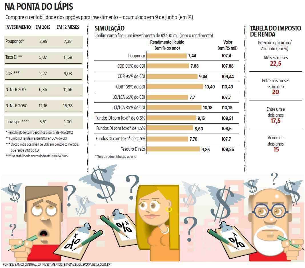 Com a inflação alta, brasileiros procuram opções para resguardar a sobra do orçamento