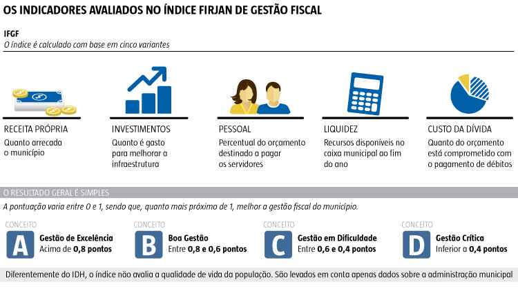 Cidades mineiras lideram ranking de gestão fiscal  - Soraia Piva/EM/D.A Press
