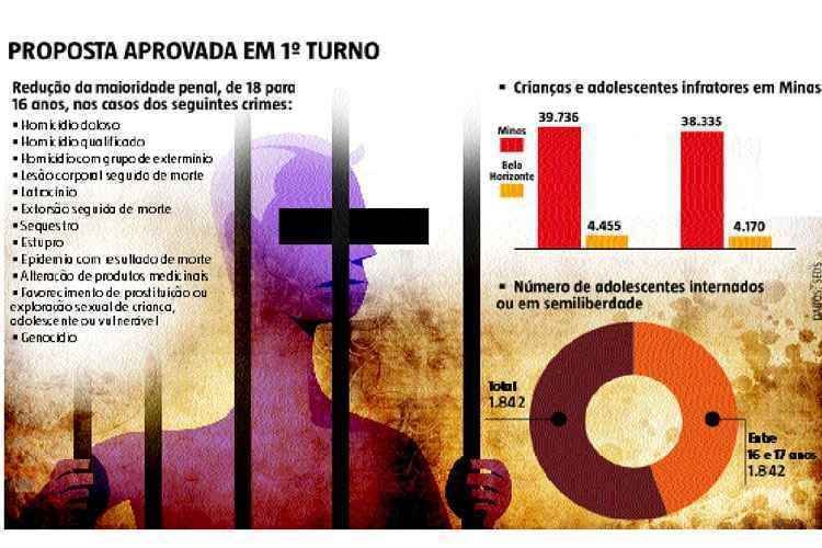 Redução da maioridade penal não é consenso entre os jovens - Arte EM