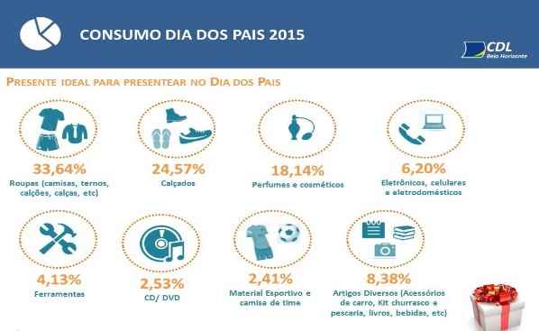 Consumidor de BH pretende gastar em média R$ 105,67 com presente no Dia dos Pais  - Divulgação CDL-BH