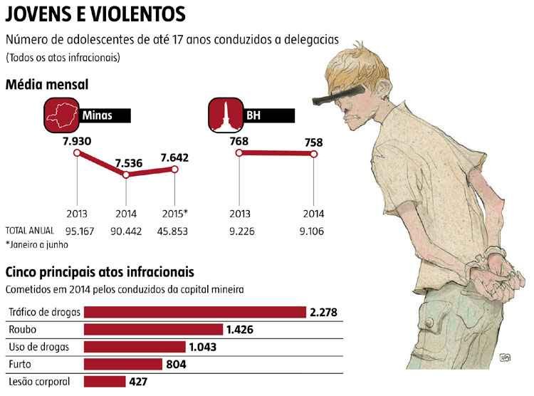 Com apreensões em alta, crimes cometidos por jovens chamam a atenção pela banalidade - Arte EM