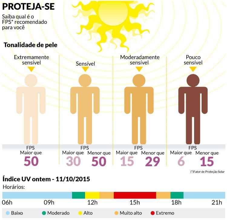 Calor continua em BH e especialistas alertam quanto à radiação solar em nível extremo - Arte/EM