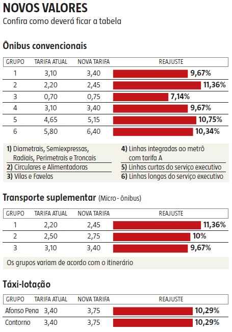 Ônibus mais caro neste domingo: confira tabela do reajuste em BH - Arte/EM