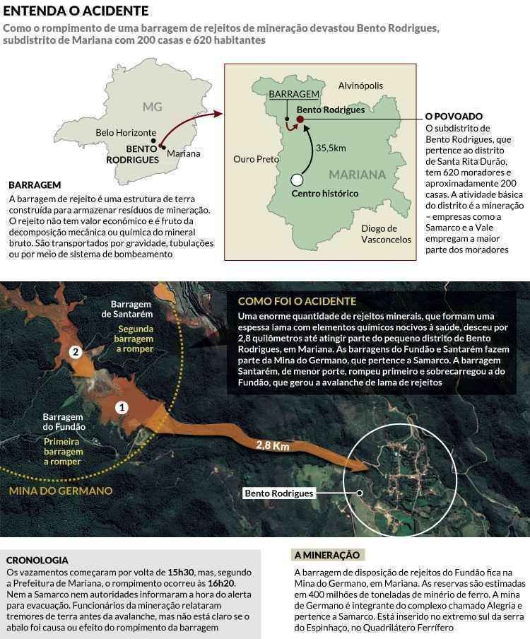 MP cogita revogação da licença de operação da Samarco