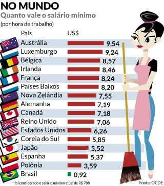 Previdência livra mínimo de R$ 880 do ajuste fiscal