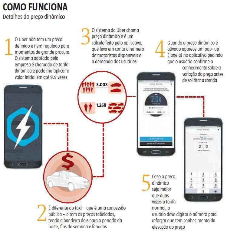 Defesa do Consumidor exige explicação sobre os valores cobrados pelo Uber na virada - Arte EM