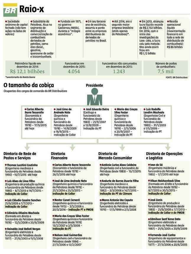 Veja como funcionou o esquema de nomeações que tomou conta da Petrobras