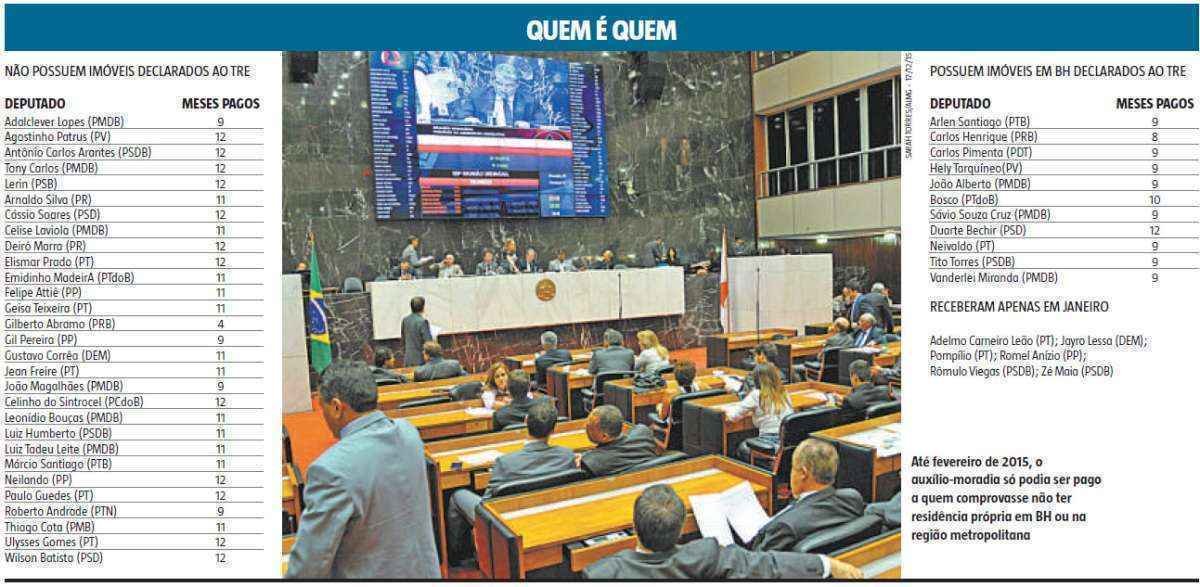 Auxílio-moradia para deputados da Assembleia de Minas cresceu 140%