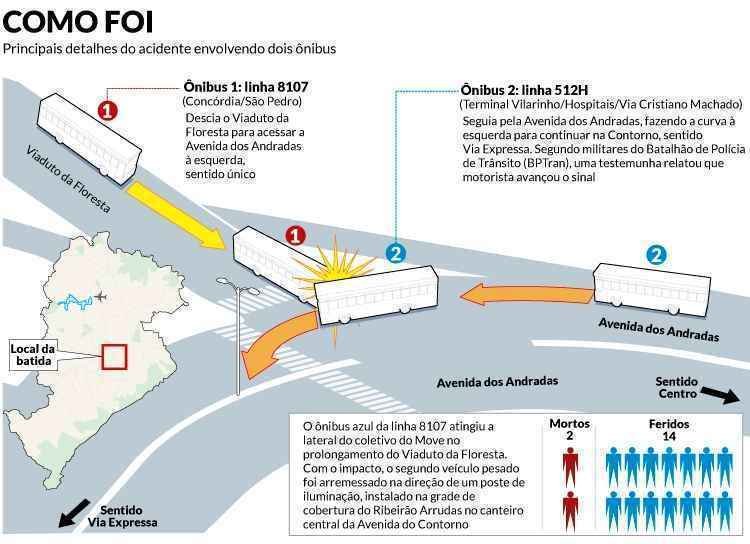 Polícia apura avanço de sinal em acidente entre ônibus que deixou dois mortos em BH