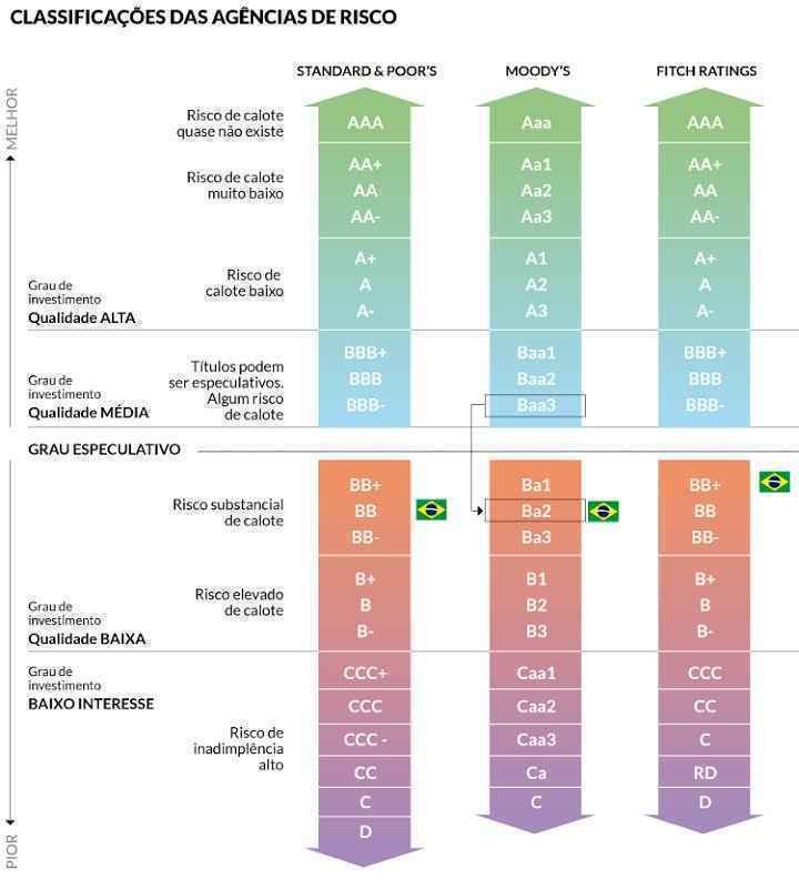 Moody's rebaixa rating do Brasil a 2 níveis e país perde grau de investimento