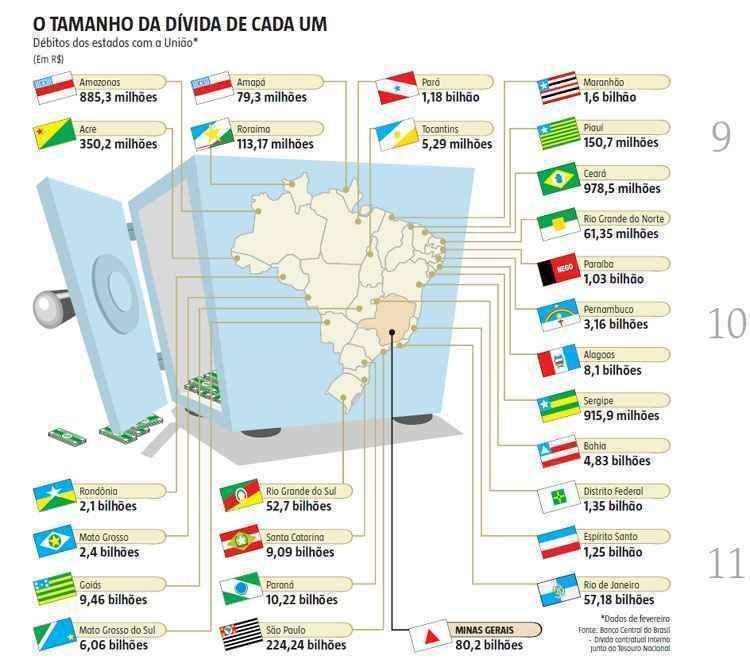 Dívidas dos estados são herança explosiva