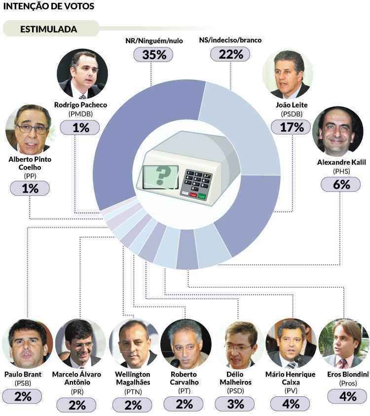 João Leite e Alexandre Kalil lideram pesquisa sobre eleições  para  Prefeitura de BH  