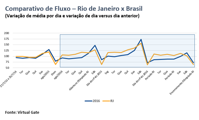 Jogos Olímpicos impulsionaram em 5,4% o fluxo de lojas no Rio de Janeiro - Dino