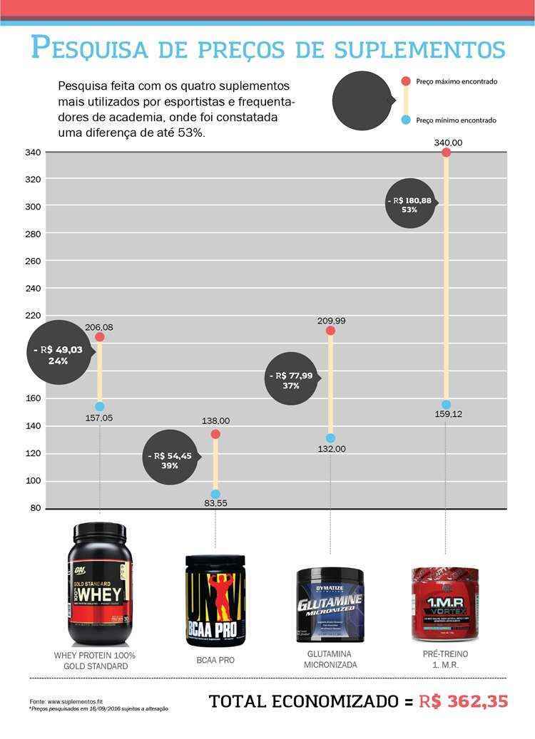 Consumidor pode economizar até 50% na compra online de suplementos esportivos - Dino