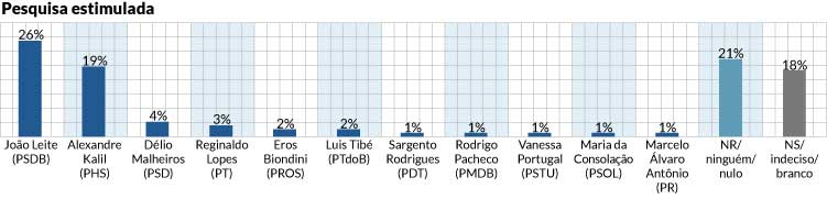 João Leite e Kalil estão mais próximos do 2º turno, diz pesquisa
