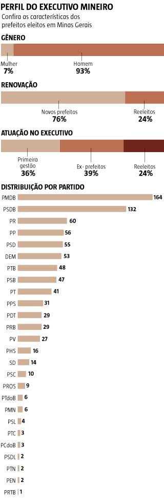 Candidatos estreantes dominam prefeituras de Minas Gerais, mostra pesquisa 