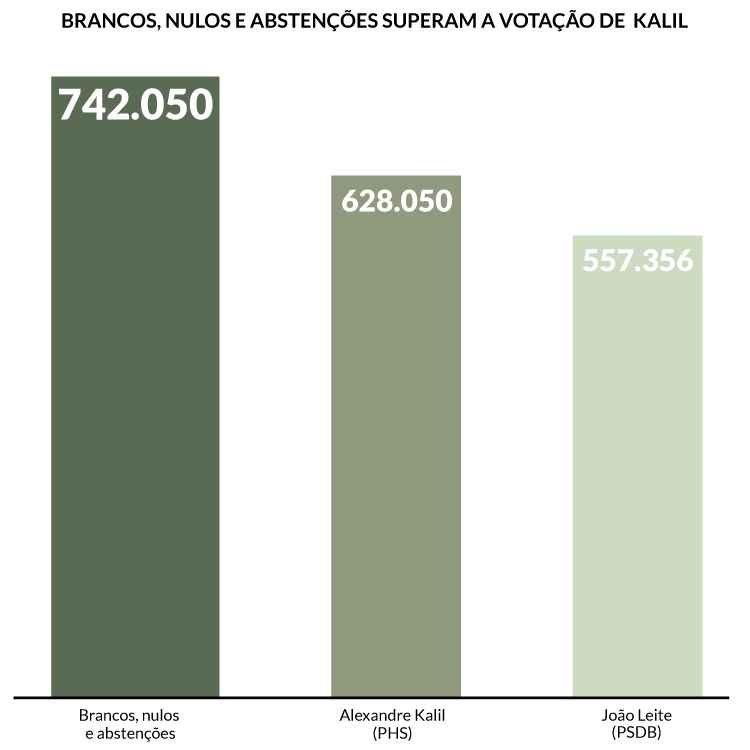 Brancos, nulos e abstenções superam votação que deu vitória a Kalil - Soraia Piva/EM/D.A Press