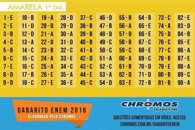 Confira gabarito extraoficial do primeiro dia de provas do Enem 2016