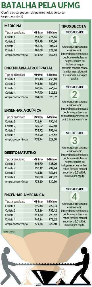 Cotistas têm notas menores pela primeira vez em 5 anos na UFMG - Arte EM