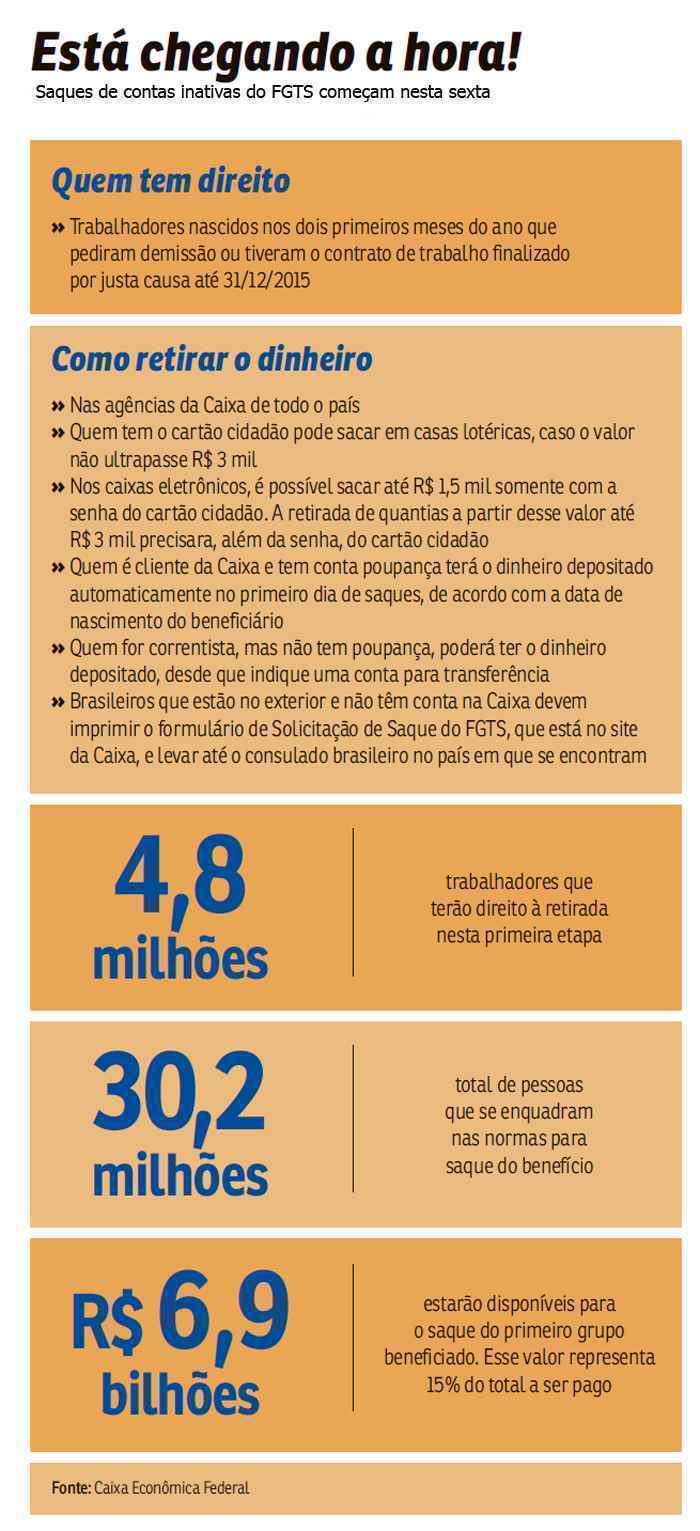 Quase 5 milhões de trabalhadores vão sacar FGTS a partir desta sexta-feira