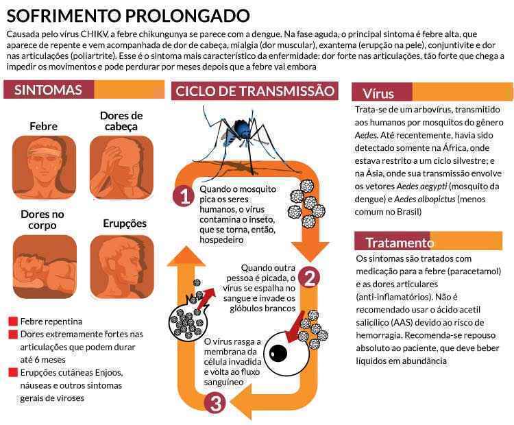 Dor interminável castiga as vítimas da chikungunya - Arte EM