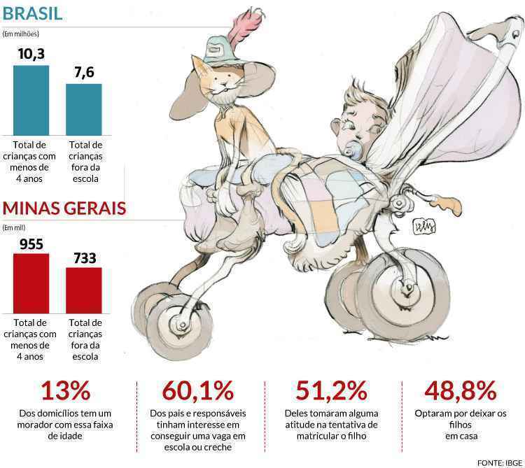 Minas tem quase 74% de crianças fora da pré-escola: maioria sofre com falta de vagas - Arte EM