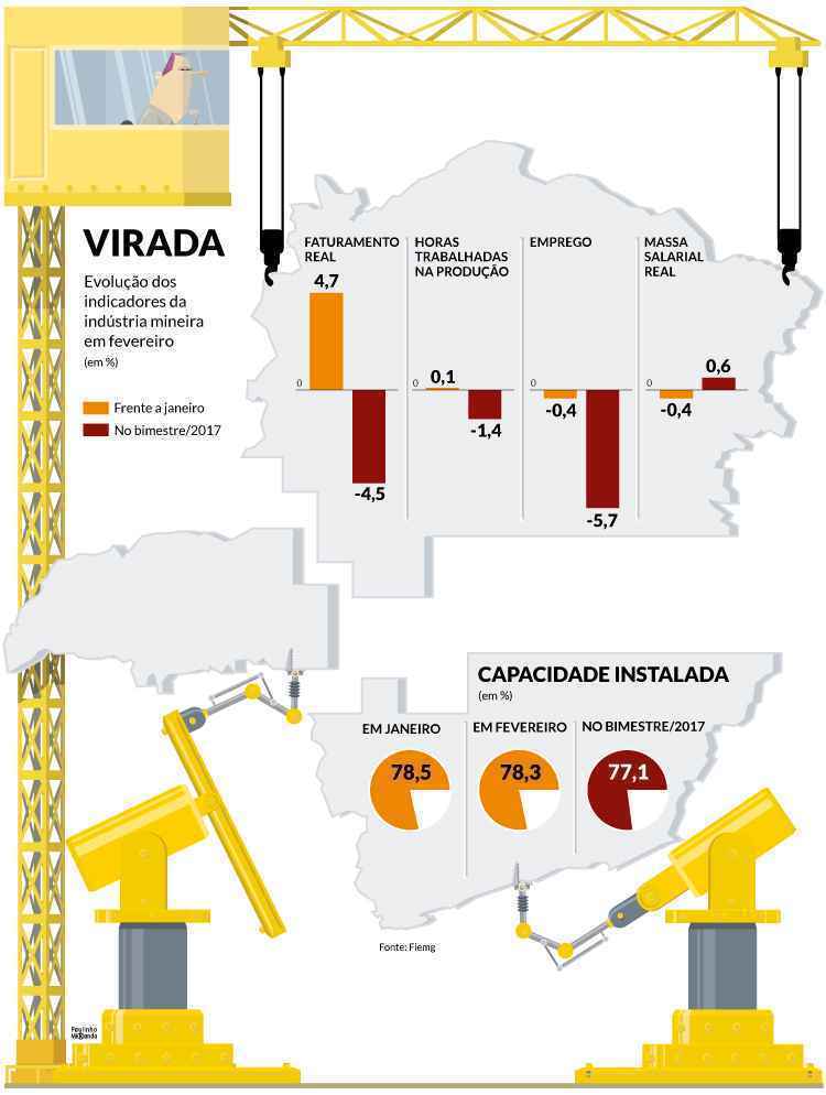 In­dús­tria mi­nei­ra tem si­nal tí­mi­do de re­a­ção