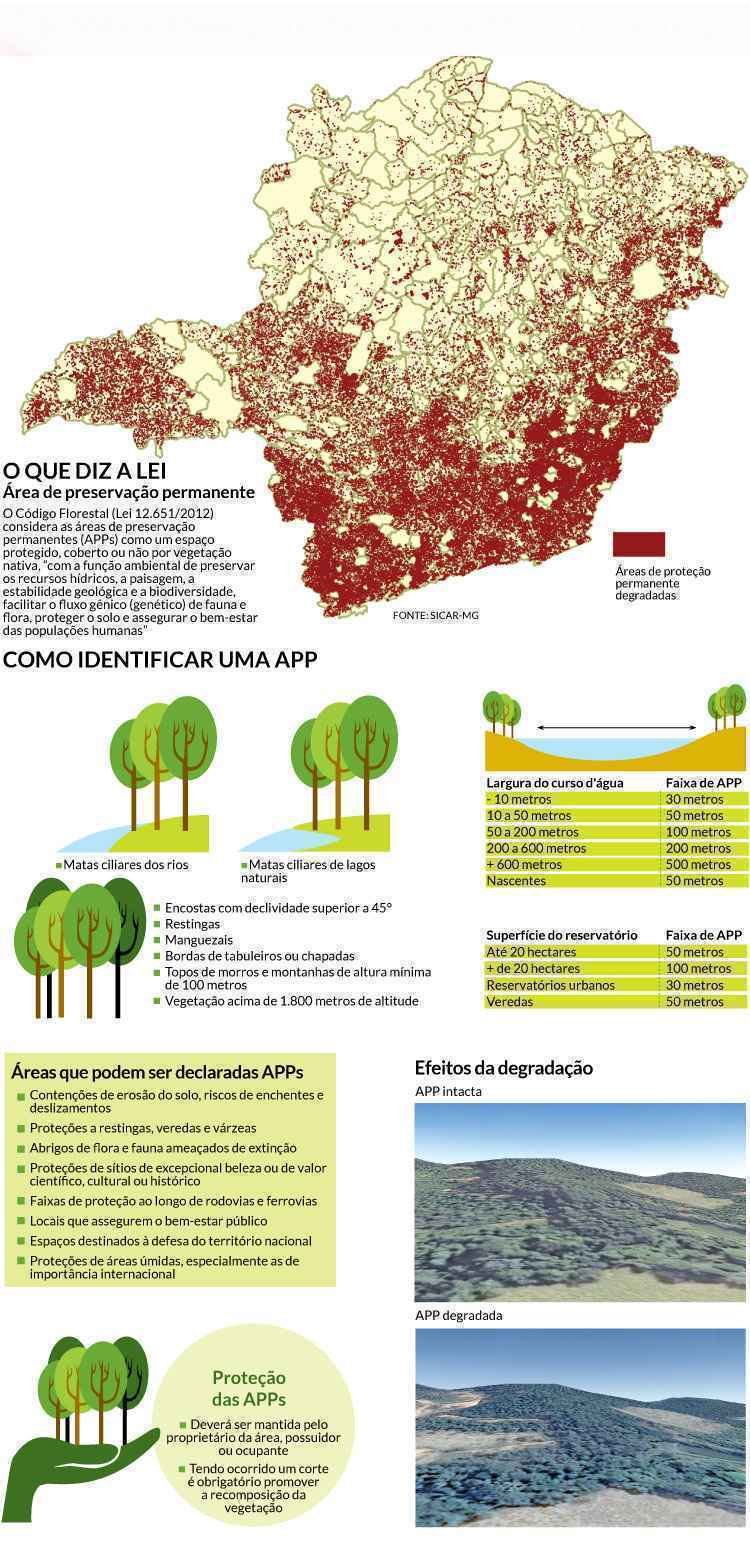 Áreas de preservação permanente a recuperar em Minas Gerais 