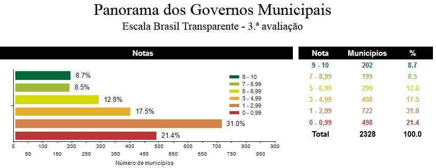 Belo Horizonte lidera ranking da Escala Brasil Transparente