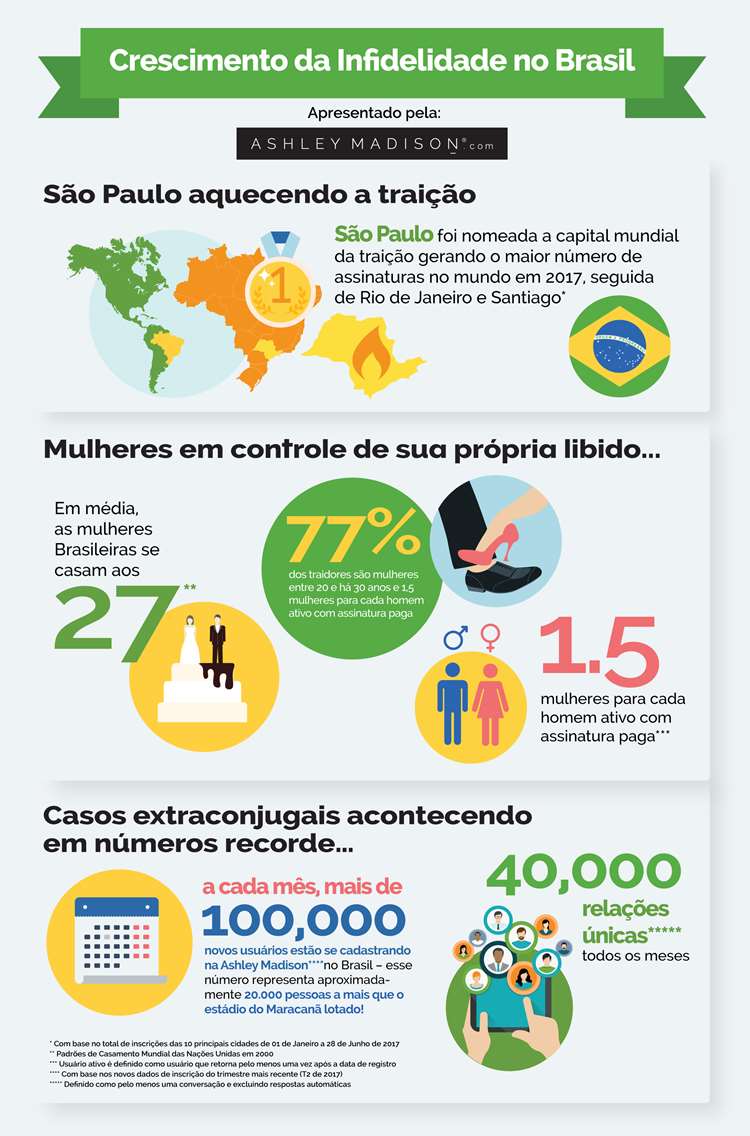 São Paulo é a cidade com maior número de casos extraconjugais, apontam dados do site de relacionamentos Ashley Madison - Dino