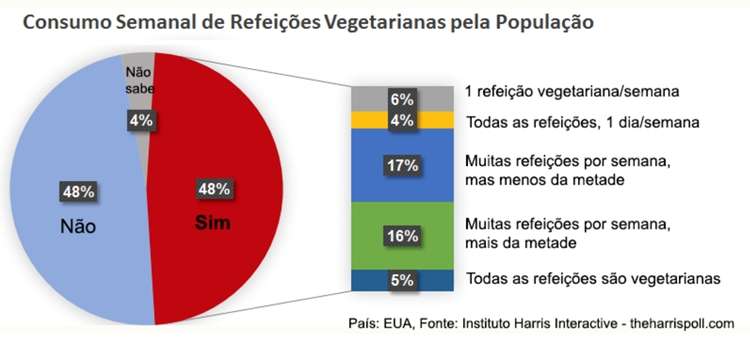 Mudança de hábito dos brasileiros amplia mercado vegetariano e vegano 
 - Dino