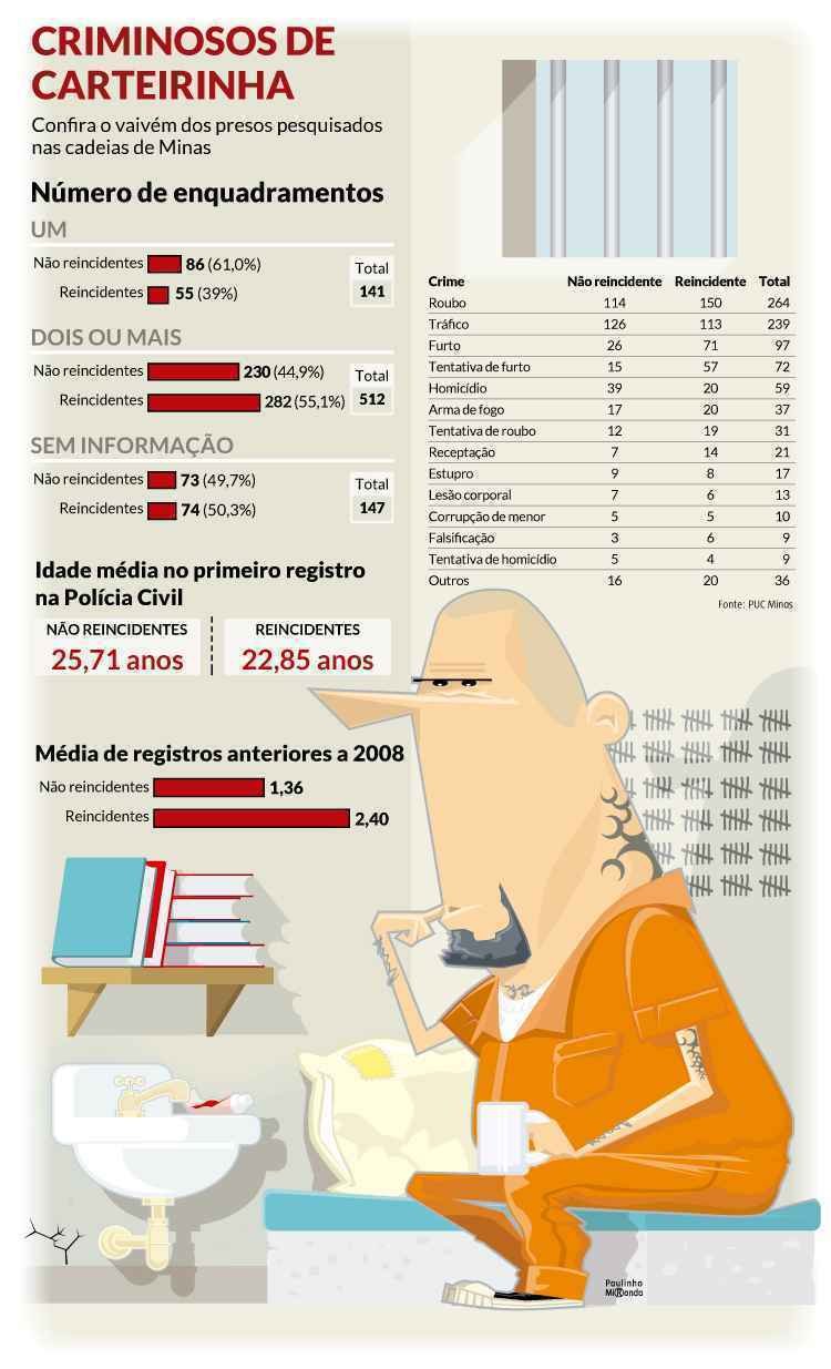 Presos com ficha criminal extensa lideram reincidência em Minas, revela sociólogo - Arte EM