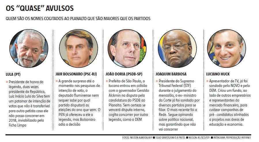 Candidatos têm mais visibilidade que partidos no Brasil