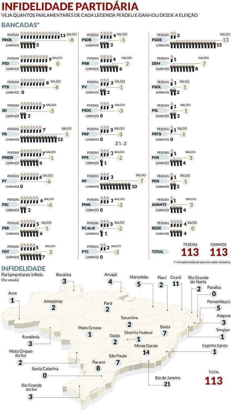 Minas é o segundo estado com o maior número de deputados infiéis