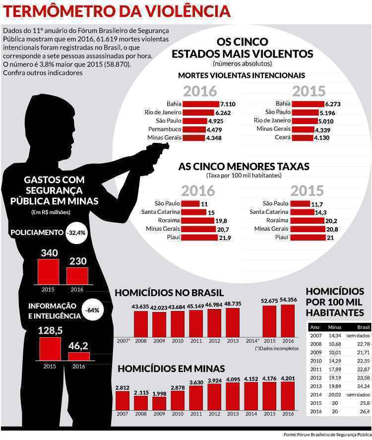 Número de assassinatos em Minas Gerais duplica em 7 anos - Arte EM