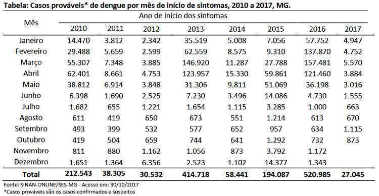 Outubro já tem mais de 800 casos prováveis de dengue em Minas Gerais - Secretaria de Estado de Saúde/Divulgação